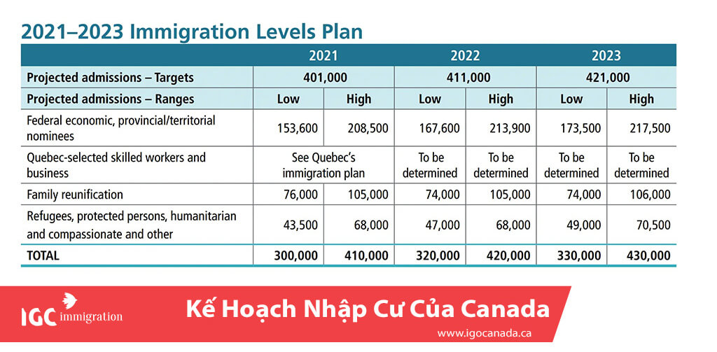 bảng tóm tắt kế hoạch nhập cư